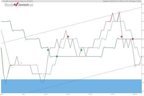 franklin income fund dividend